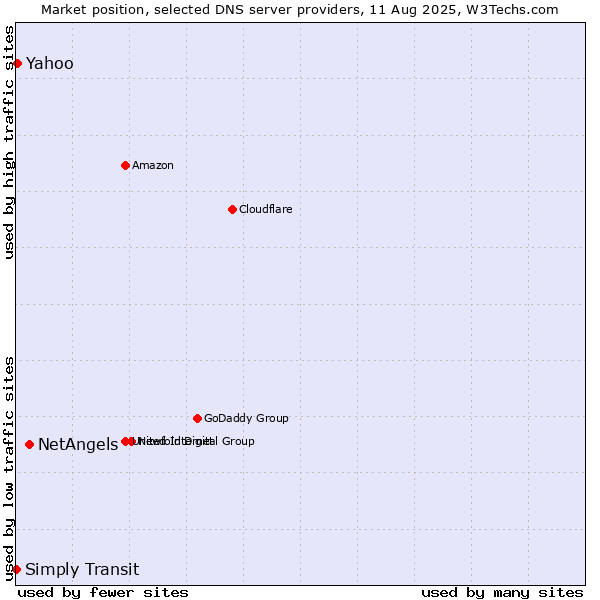 Market position of NetAngels vs. Yahoo vs. Simply Transit