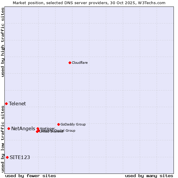 Market position of NetAngels vs. SITE123 vs. Telenet