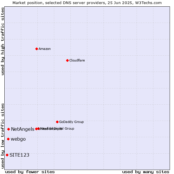 Market position of NetAngels vs. webgo vs. SITE123