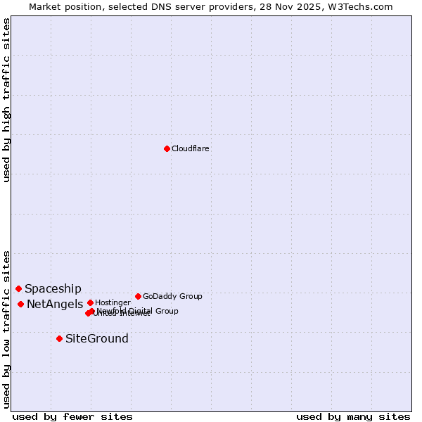 Market position of SiteGround vs. NetAngels vs. Spaceship