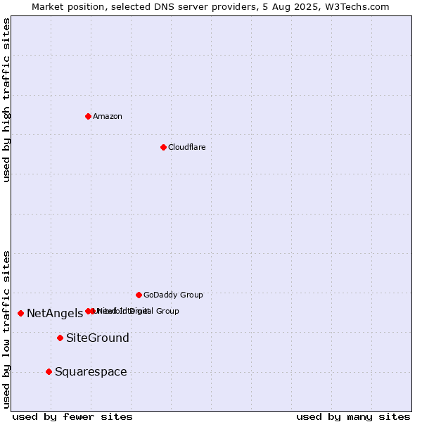 Market position of SiteGround vs. Squarespace vs. NetAngels
