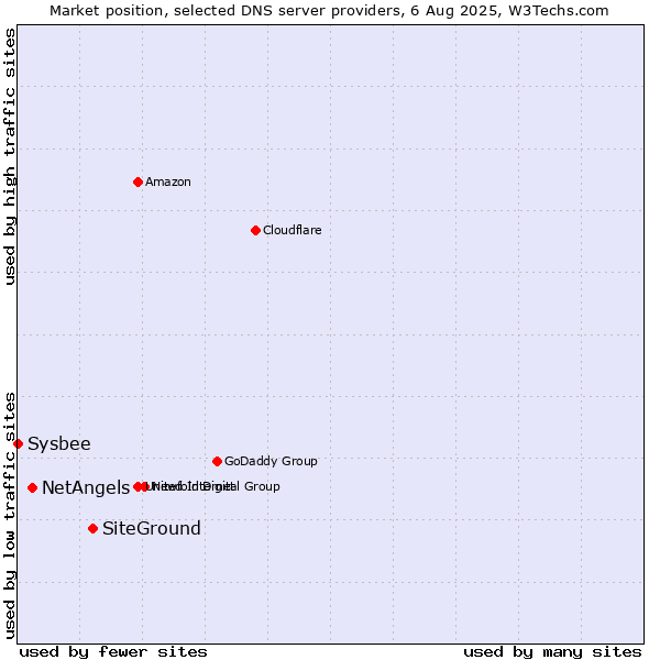 Market position of SiteGround vs. NetAngels vs. Sysbee