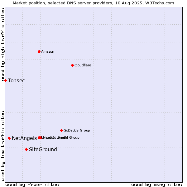 Market position of SiteGround vs. NetAngels vs. Topsec