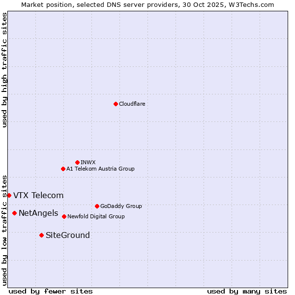 Market position of SiteGround vs. NetAngels vs. VTX Telecom
