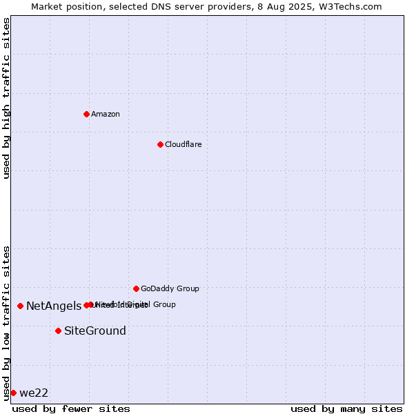Market position of SiteGround vs. NetAngels vs. we22