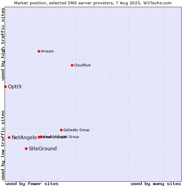 Market position of SiteGround vs. NetAngels vs. Opti9