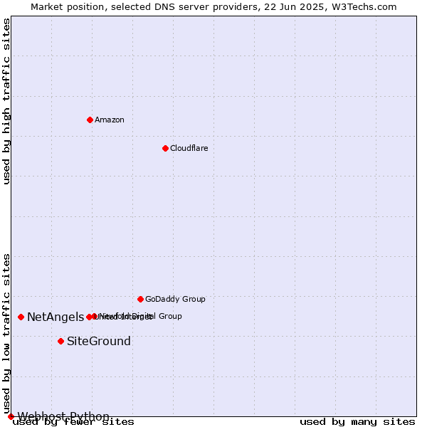 Market position of SiteGround vs. NetAngels vs. Webhost Python