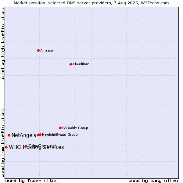 Market position of SiteGround vs. NetAngels vs. WHG Hosting Services