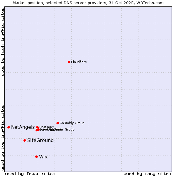 Market position of Wix vs. SiteGround vs. NetAngels