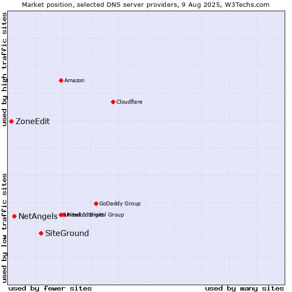 Market position of SiteGround vs. NetAngels vs. ZoneEdit