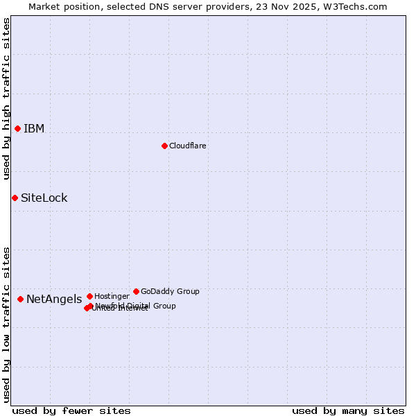 Market position of NetAngels vs. IBM vs. SiteLock