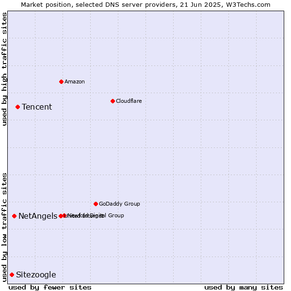Market position of Tencent vs. NetAngels vs. Sitezoogle