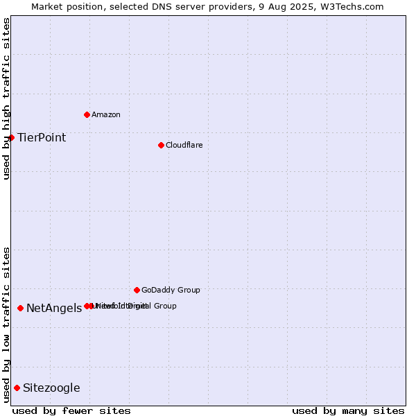 Market position of NetAngels vs. Sitezoogle vs. TierPoint