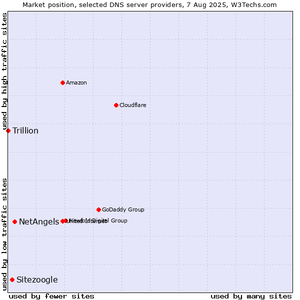 Market position of NetAngels vs. Sitezoogle vs. Trillion