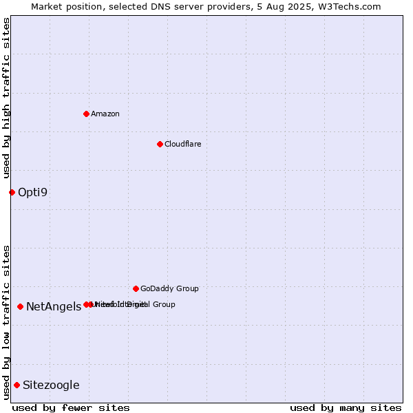 Market position of NetAngels vs. Sitezoogle vs. Opti9