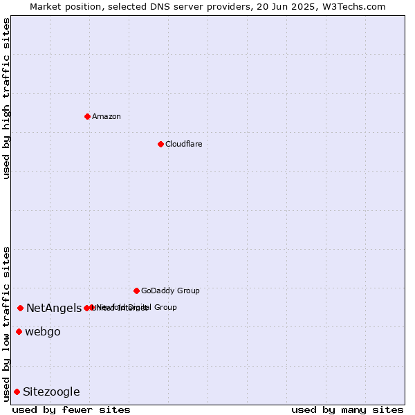 Market position of NetAngels vs. webgo vs. Sitezoogle