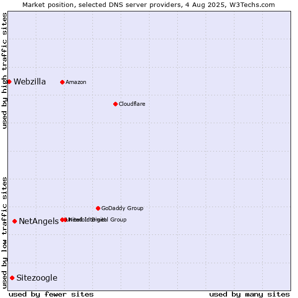 Market position of NetAngels vs. Sitezoogle vs. Webzilla