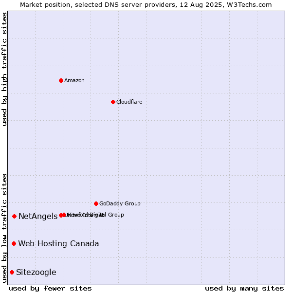 Market position of NetAngels vs. Web Hosting Canada vs. Sitezoogle