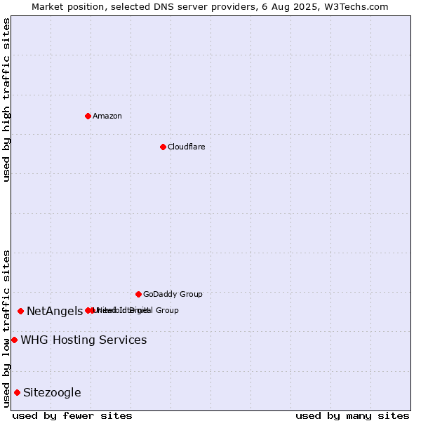 Market position of NetAngels vs. Sitezoogle vs. WHG Hosting Services