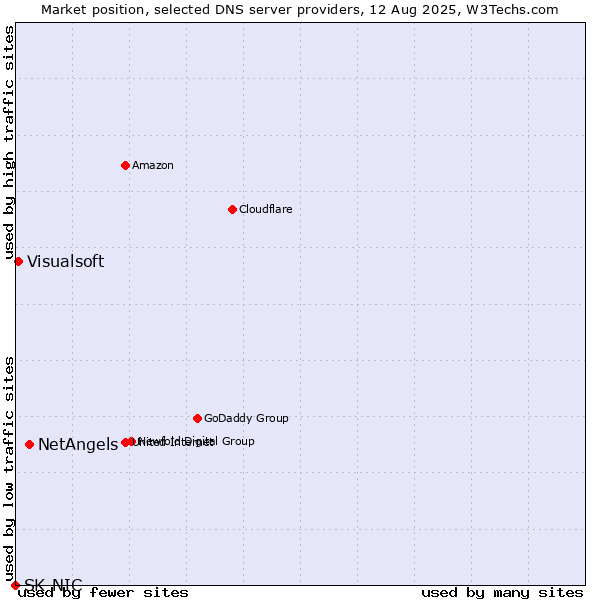 Market position of NetAngels vs. Visualsoft vs. SK-NIC