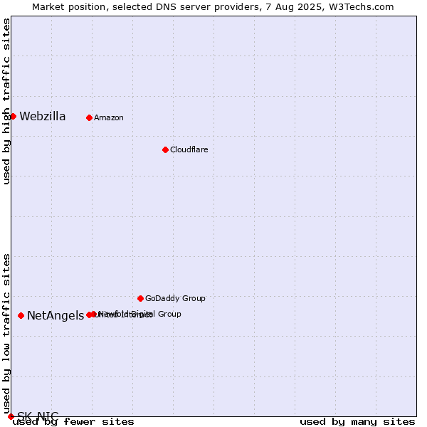 Market position of NetAngels vs. Webzilla vs. SK-NIC