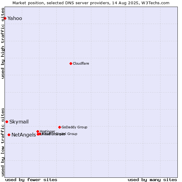 Market position of NetAngels vs. Skymail vs. Yahoo