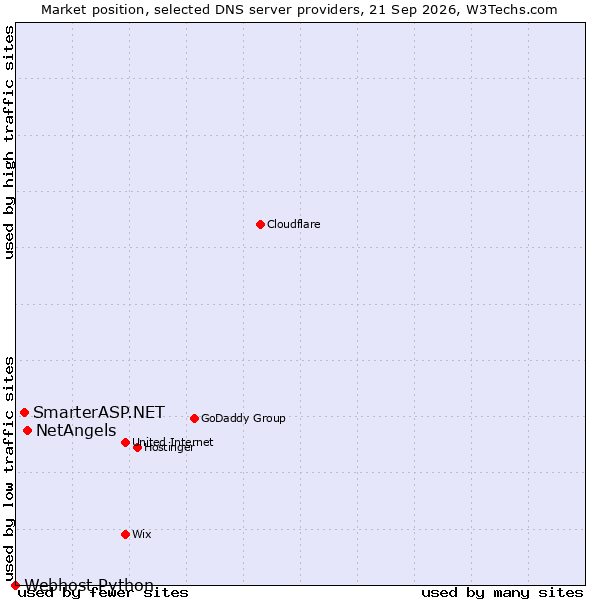 Market position of NetAngels vs. SmarterASP.NET vs. Webhost Python