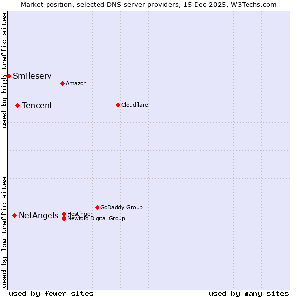 Market position of Tencent vs. NetAngels vs. Smileserv