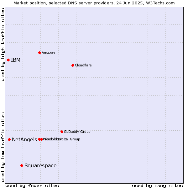 Market position of Squarespace vs. NetAngels vs. IBM
