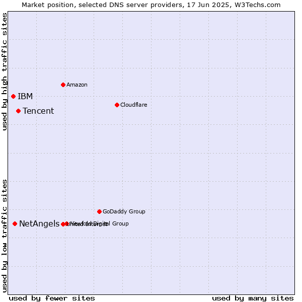 Market position of Tencent vs. NetAngels vs. IBM