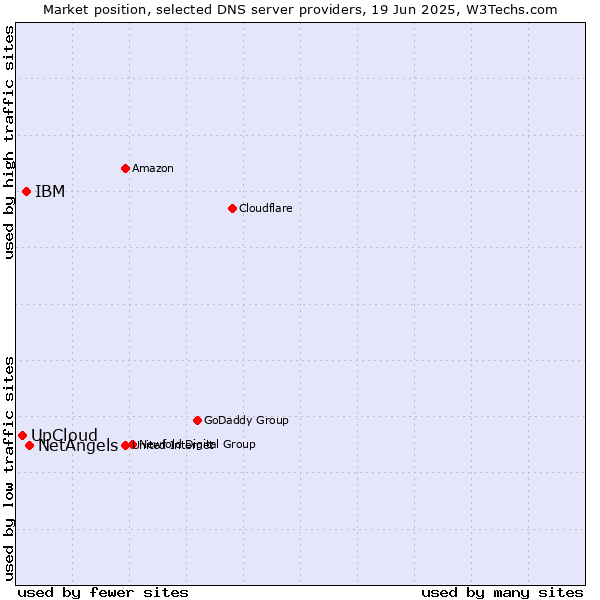 Market position of NetAngels vs. IBM vs. UpCloud