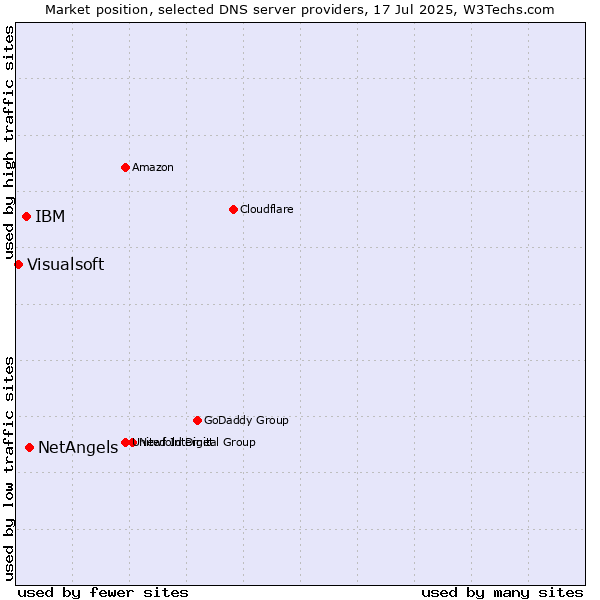 Market position of NetAngels vs. IBM vs. Visualsoft