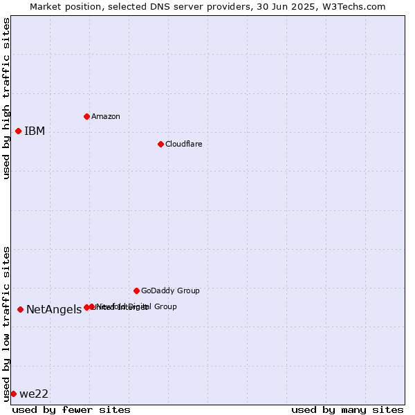 Market position of NetAngels vs. IBM vs. we22