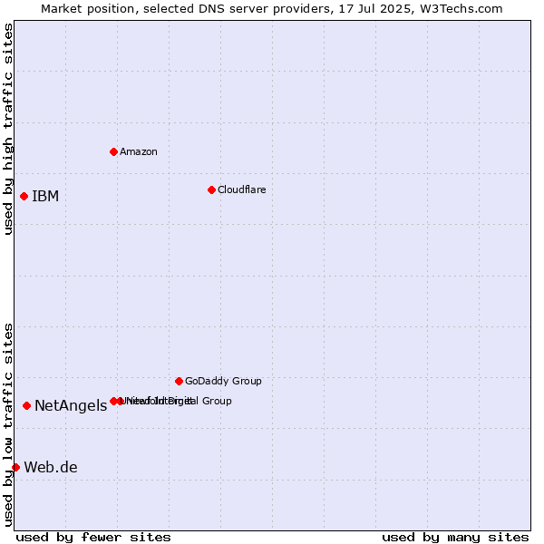 Market position of NetAngels vs. IBM vs. Web.de