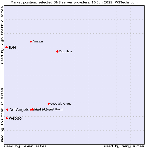 Market position of NetAngels vs. webgo vs. IBM