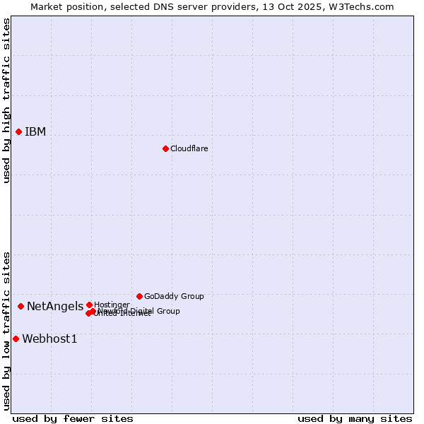 Market position of NetAngels vs. IBM vs. Webhost1
