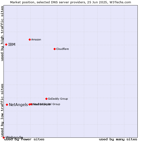 Market position of NetAngels vs. IBM vs. Webnode