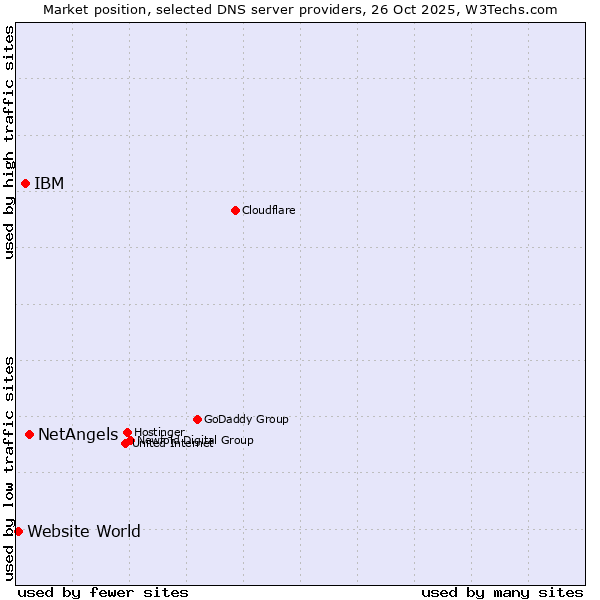 Market position of NetAngels vs. IBM vs. Website World