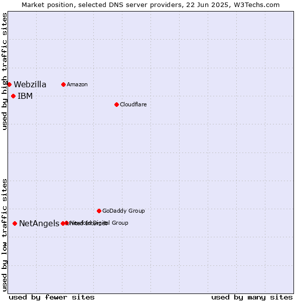 Market position of NetAngels vs. IBM vs. Webzilla