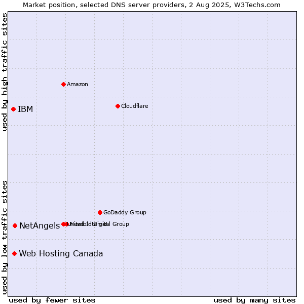 Market position of NetAngels vs. Web Hosting Canada vs. IBM