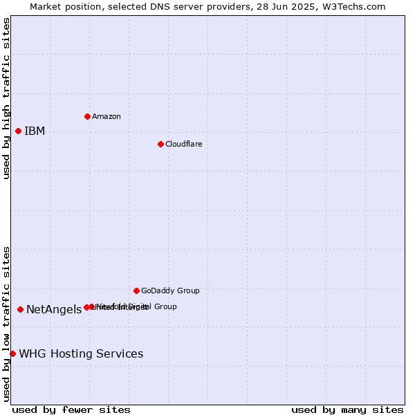Market position of NetAngels vs. IBM vs. WHG Hosting Services