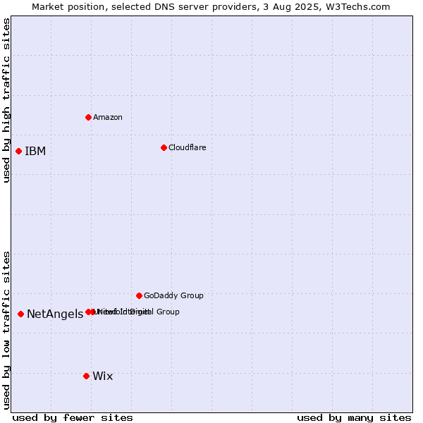 Market position of Wix vs. NetAngels vs. IBM