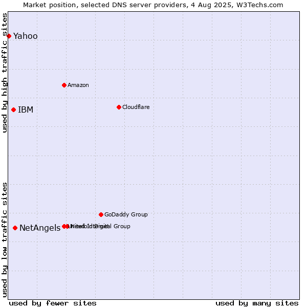 Market position of NetAngels vs. IBM vs. Yahoo