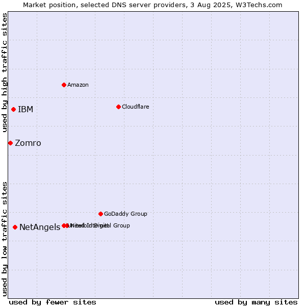 Market position of NetAngels vs. IBM vs. Zomro