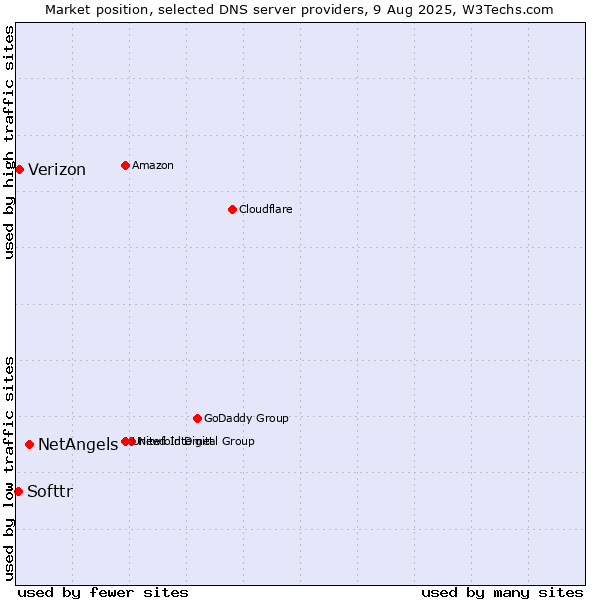 Market position of NetAngels vs. Verizon vs. Softtr