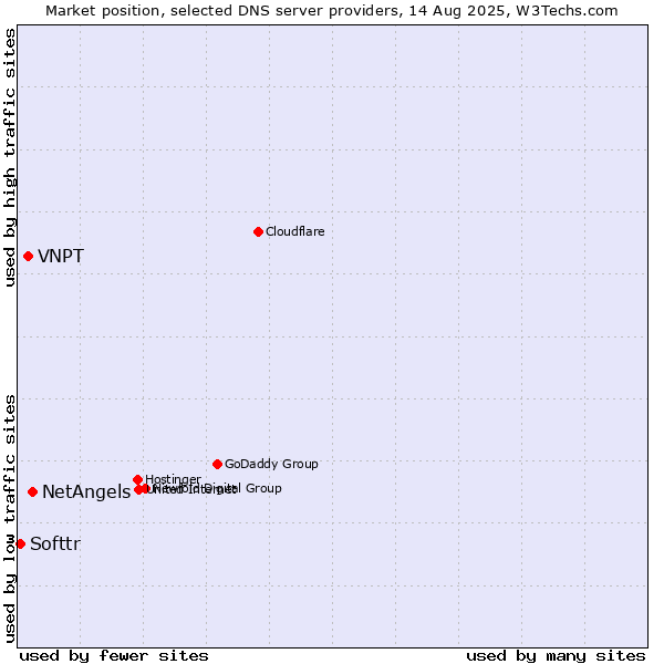 Market position of NetAngels vs. VNPT vs. Softtr
