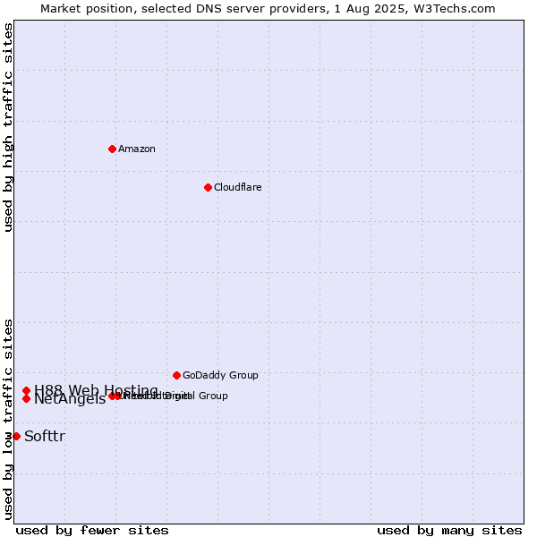 Market position of NetAngels vs. H88 Web Hosting vs. Softtr