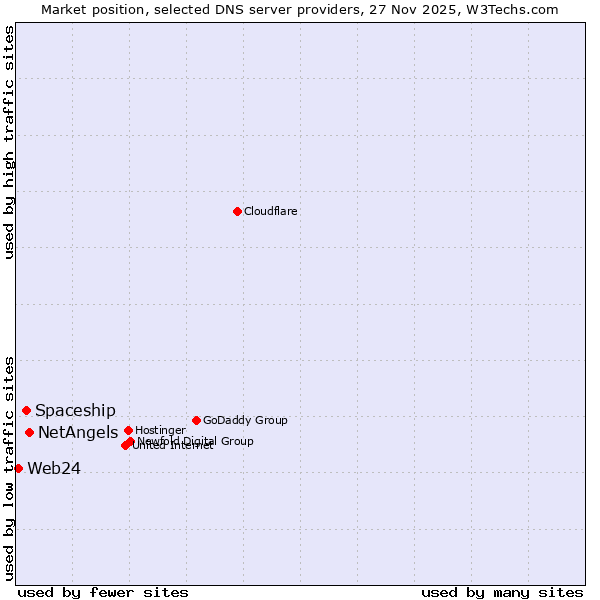 Market position of NetAngels vs. Spaceship vs. Web24