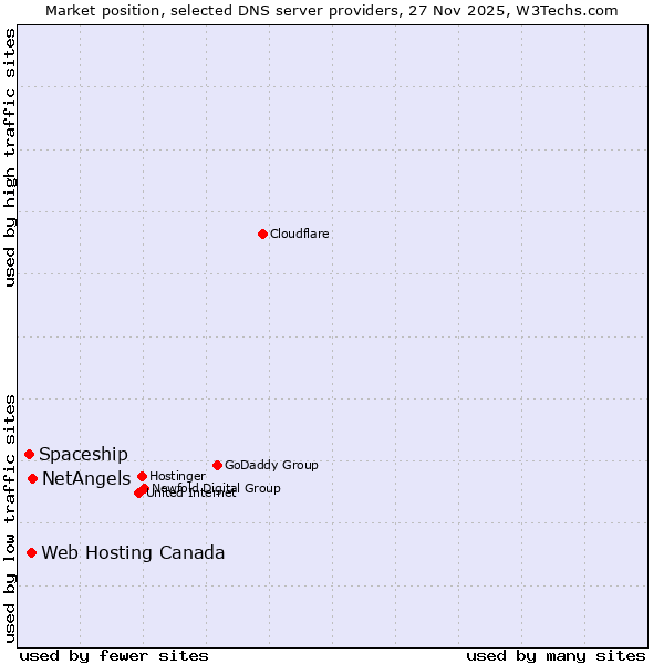 Market position of NetAngels vs. Web Hosting Canada vs. Spaceship