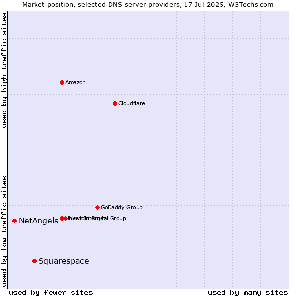 Market position of Squarespace vs. NetAngels